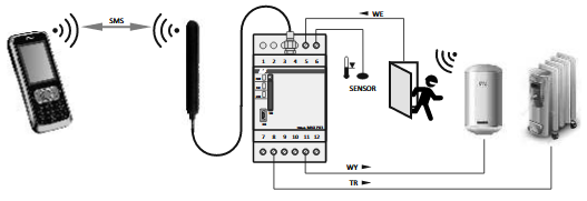 communication automate GSM