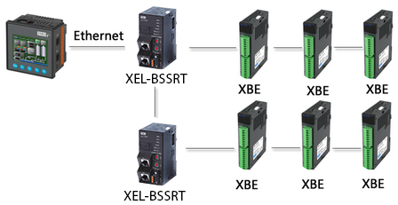Schéma explicatif des modules d'extension avec communication Ethernet