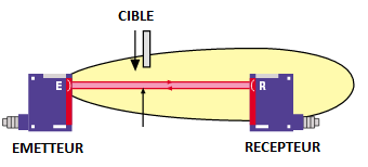 processus de barrage cellule photoélectrique