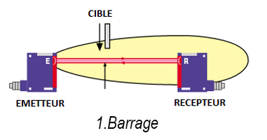 cellules barrage