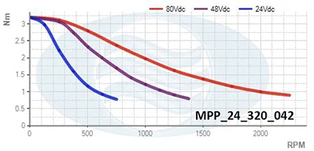 Schéma explicatif de la courbe couple/vitesse MPP_24_320_042