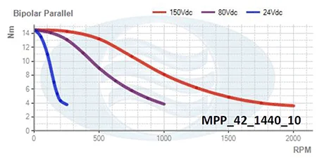 Schéma de la courbe explicative couple/vitesse d'un moteur pas à pas nema 42 1440 100