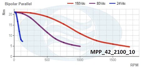Schéma de la courbe explicative couple/vitesse d'un moteur pas  pas nema 42 2100 100